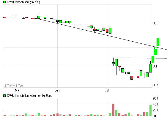 GWB Imm. (A0JKHG) - Rebound nach Kursdebakel?! 525107