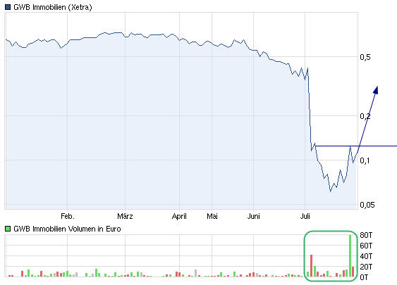 GWB Imm. (A0JKHG) - Rebound nach Kursdebakel?! 525583