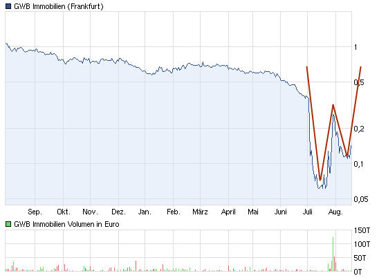 GWB Imm. (A0JKHG) - Rebound nach Kursdebakel?! 530678