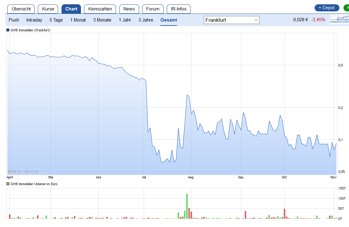 GWB Imm. (A0JKHG) - Rebound nach Kursdebakel?! 908100