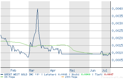 **Hot Stock Pflichtinvest. GREAT WEST GOLD INC. ** 11344