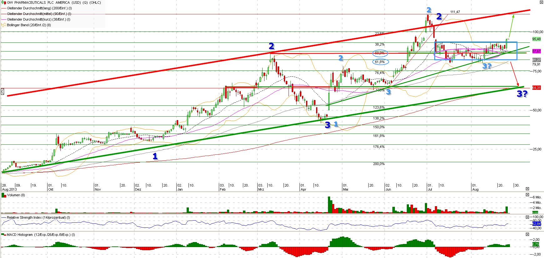 Marihuana - Cannabis - Weed - Aktien 751957