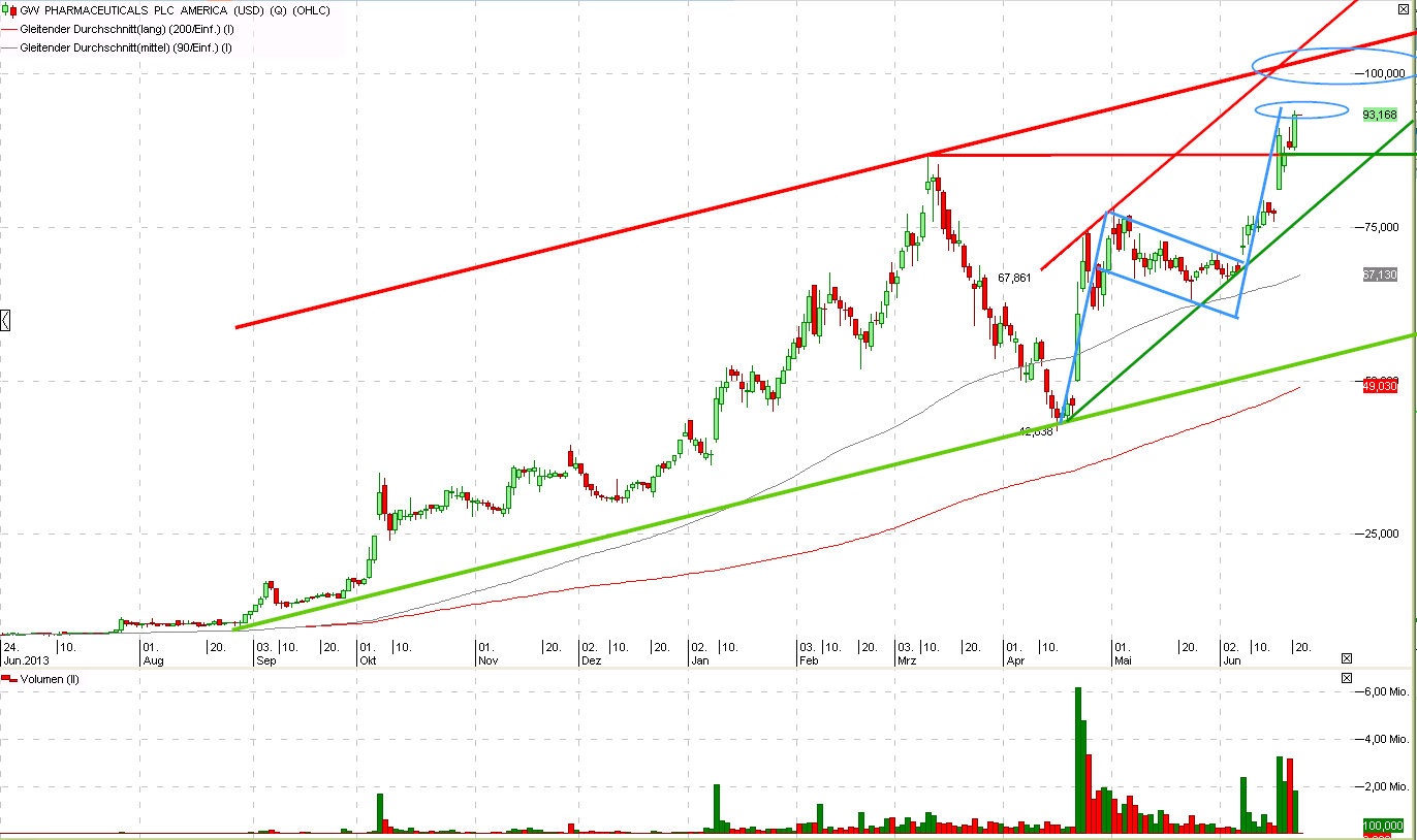 Drug-Stocks im Aufwind 734810