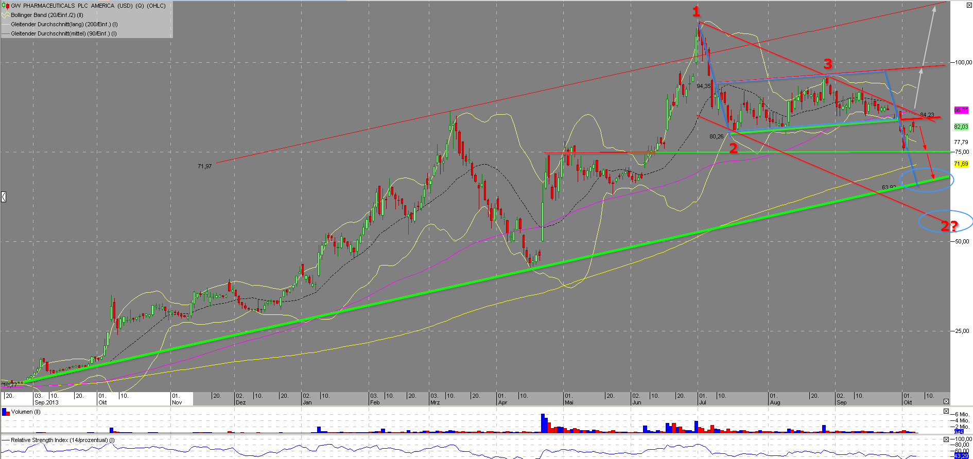 GW Pharmaceuticals GWPH Update Chartanalyse 762565