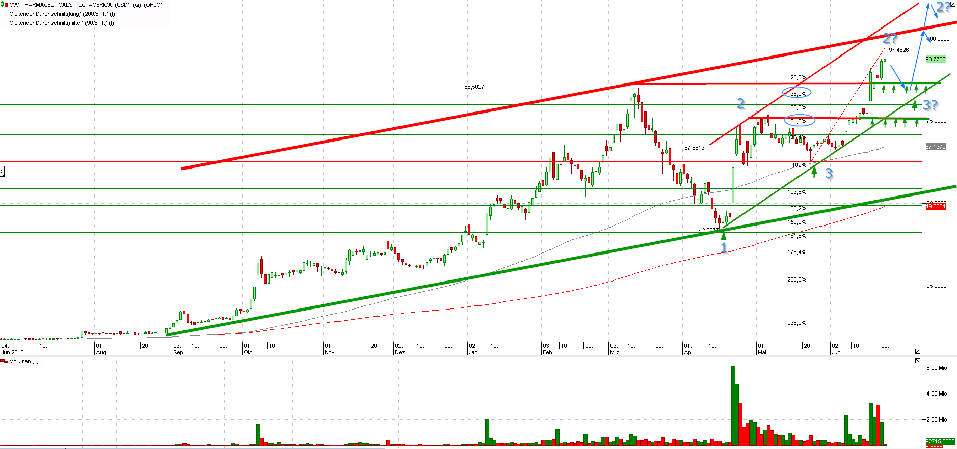 Marihuana - Cannabis - Weed - Aktien 735057