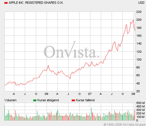 Apple - Chancen und Risiken 141353