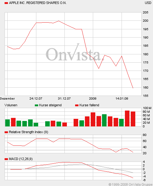 Apple - Chancen und Risiken 142281