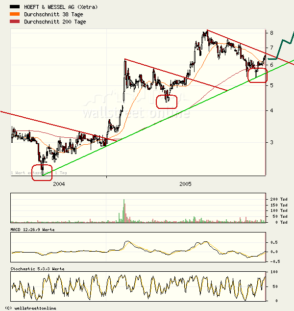 Höfft&Wessel - reif für nächsten Anstieg 21600