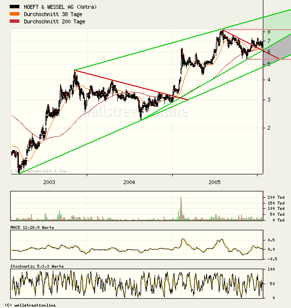 Höft & Wessel 28113