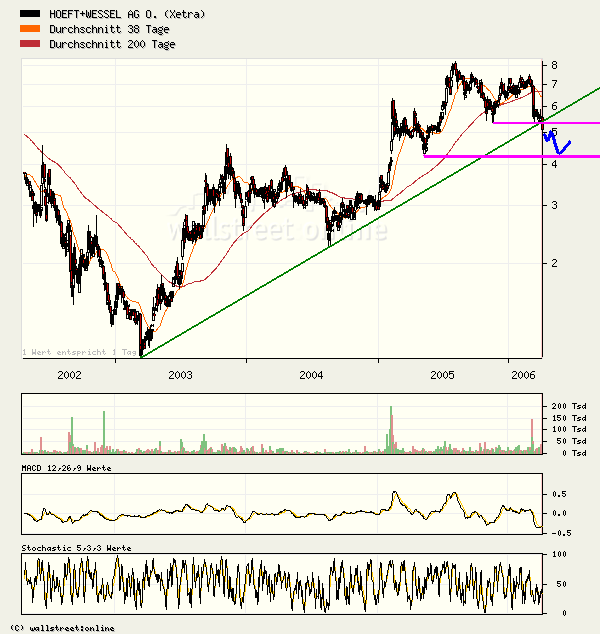 Höft & Wessel 35532