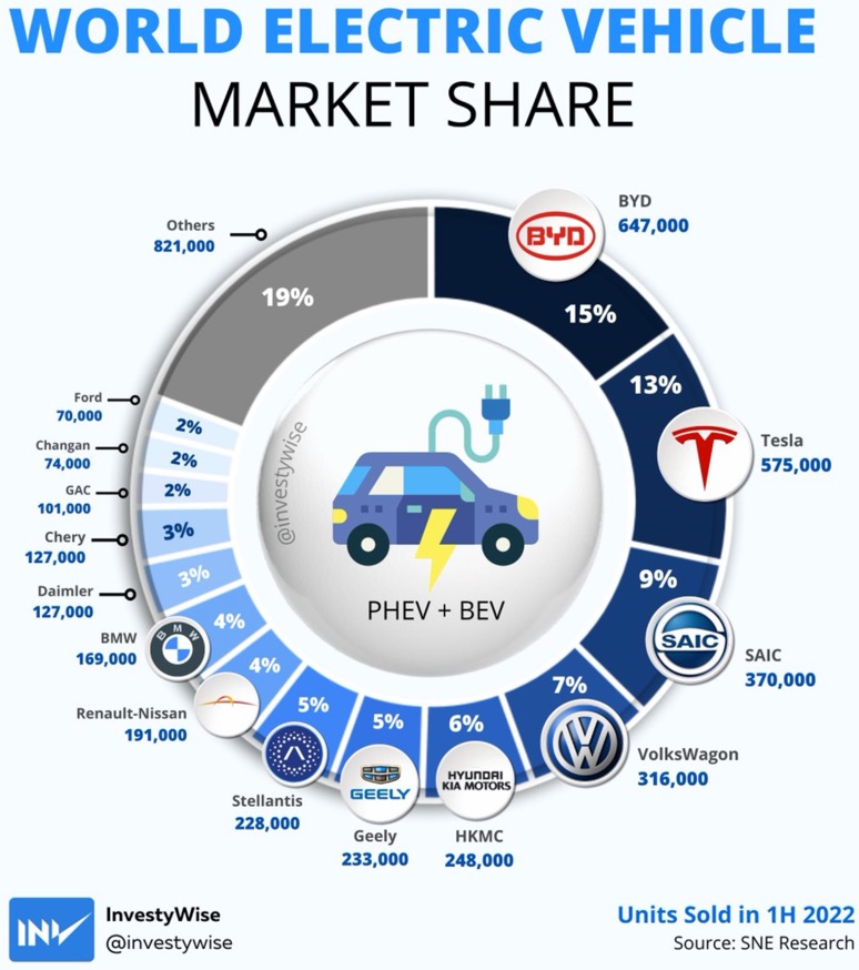 Auto- und Batterien-Herstellers BYD 1347966