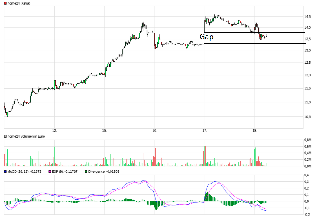 Was ist der faire Wert von Home24? 1284538