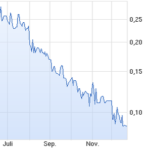Wieder mal einer der typischen Gold(fieber)Aktien 784602
