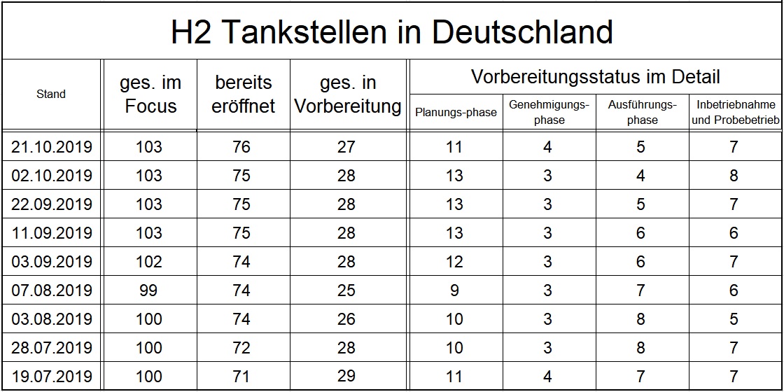 Mobilität 2020 von Tesla bis Ballard BEV + H2 1140476