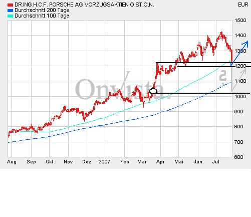 Bei diesen Kursen Porsche kaufen?? 111126