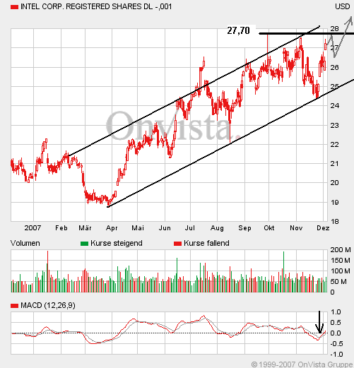 Intel - ein kurzfristiger Trade? 135025