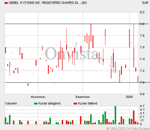 Siebel Systems...Aktuell! 3681