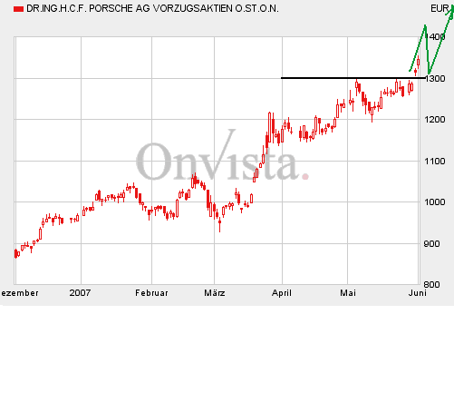 Bei diesen Kursen Porsche kaufen?? 101145