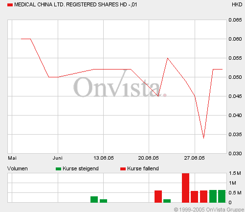 Medical China; große Chancen, kleine Risiken 10497