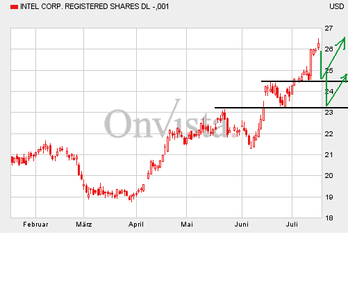 Intel - ein kurzfristiger Trade? 109607