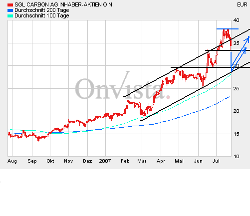 SGL Carbon - Ein Kauf bei Rücksetzer 110874