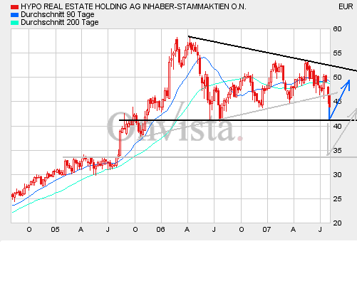 Hypo Real Estate Holding 112542