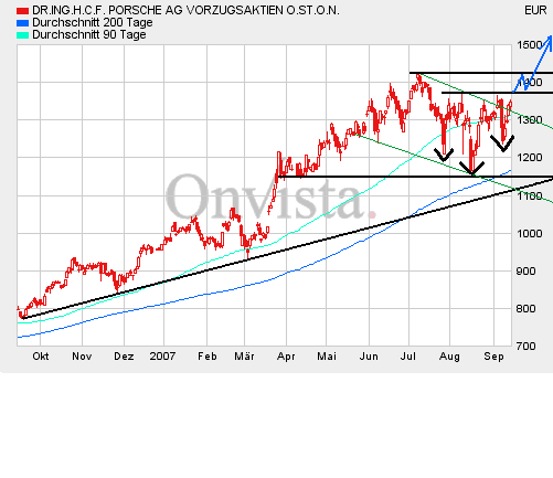 Bei diesen Kursen Porsche kaufen?? 120319