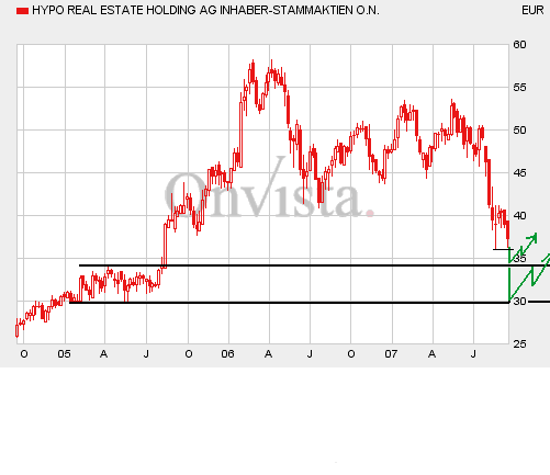 Hypo Real Estate Holding 120535