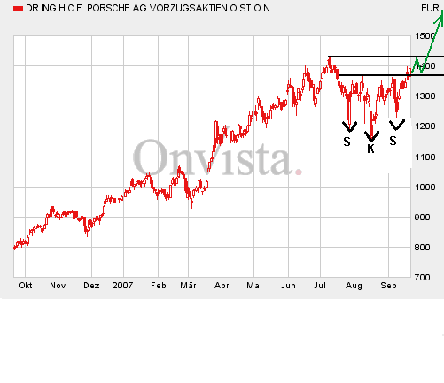 Bei diesen Kursen Porsche kaufen?? 121261
