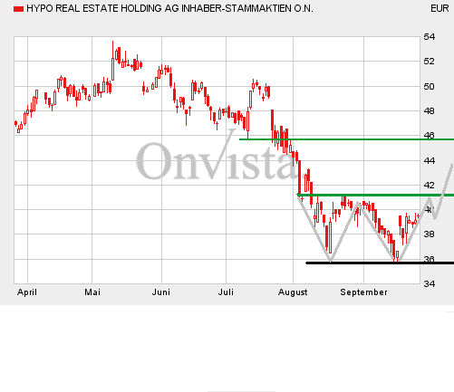 Hypo Real Estate Holding 122200
