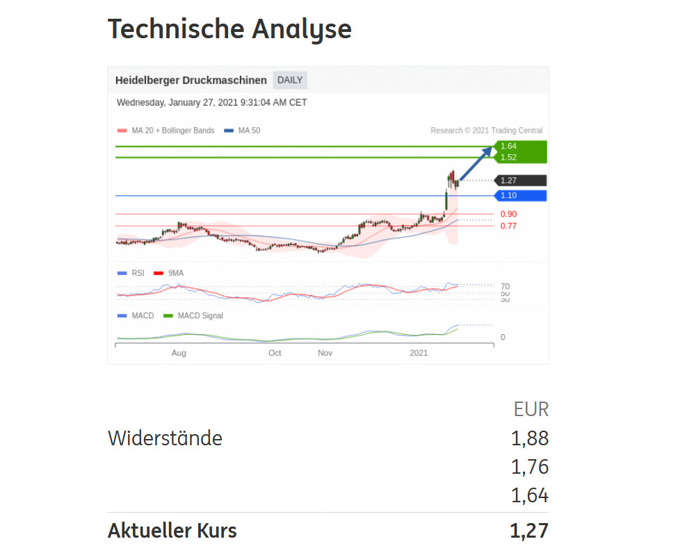 Heidelberger Druck will Gas geben.. 1229548