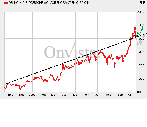 Bei diesen Kursen Porsche kaufen?? 125714