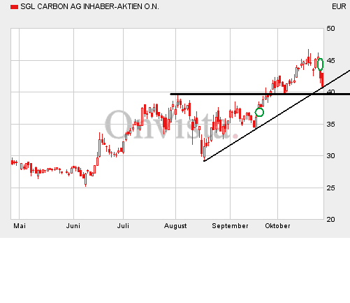 SGL Carbon - Ein Kauf bei Rücksetzer 127855