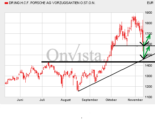 Bei diesen Kursen Porsche kaufen?? 130790