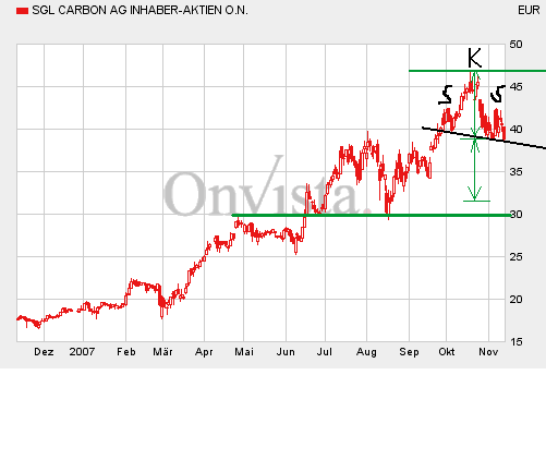 SGL Carbon - Ein Kauf bei Rücksetzer 130917