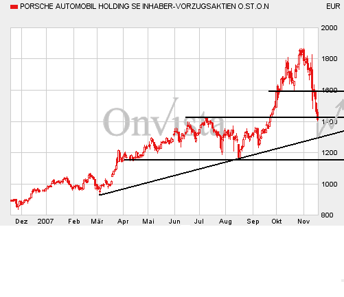 Bei diesen Kursen Porsche kaufen?? 131852