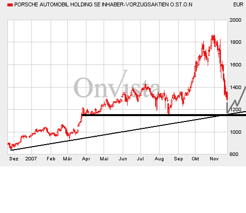 Bei diesen Kursen Porsche kaufen?? 132362