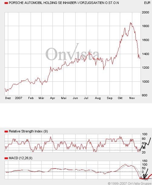 Bei diesen Kursen Porsche kaufen?? 132646