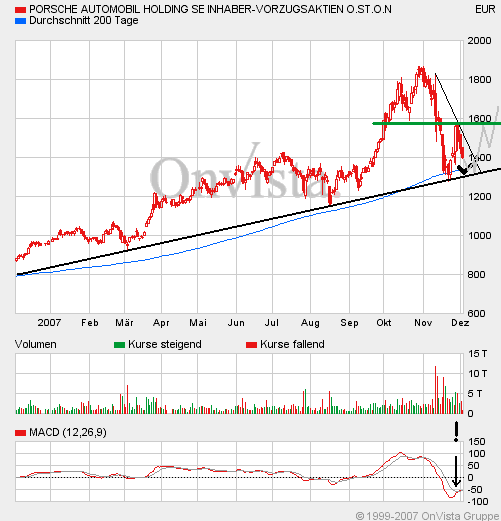 Bei diesen Kursen Porsche kaufen?? 134497