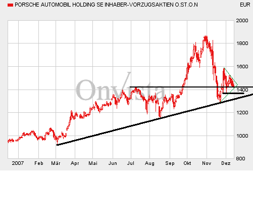 Bei diesen Kursen Porsche kaufen?? 136667
