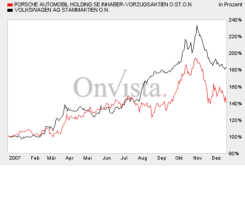 Bei diesen Kursen Porsche kaufen?? 137514