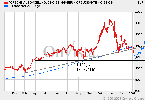 Bei diesen Kursen Porsche kaufen?? 139619