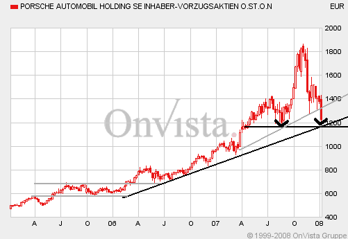 Bei diesen Kursen Porsche kaufen?? 140267
