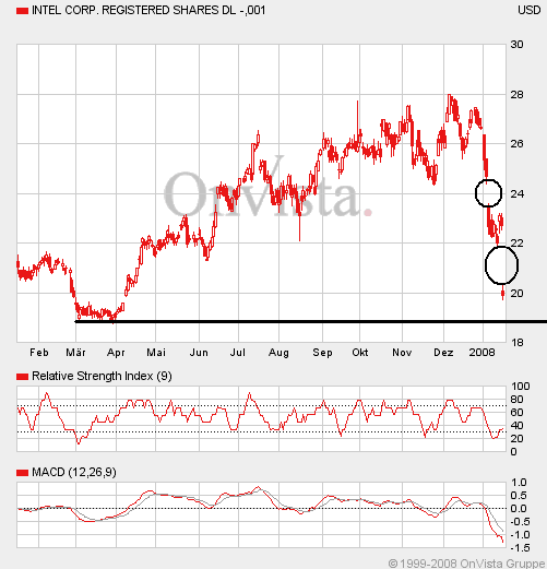 Intel - ein kurzfristiger Trade? 142292