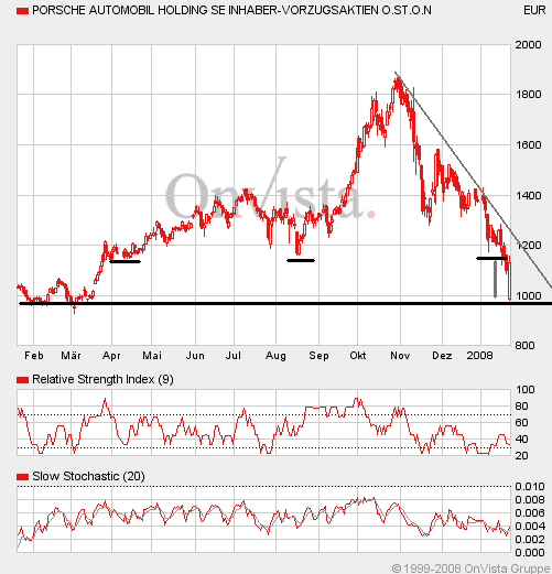 Bei diesen Kursen Porsche kaufen?? 143339