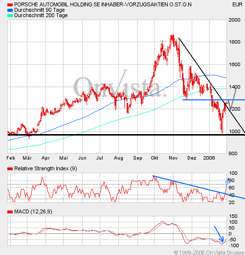 Bei diesen Kursen Porsche kaufen?? 144752