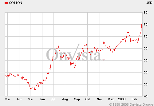 Baumwolle im Höhenflug 149965