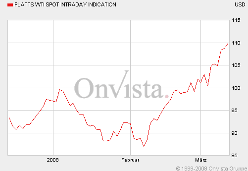 + + Wir haben ÖL Peak + + 154276
