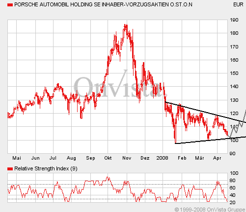 Porsche: verblichener Ruhm ? 159884