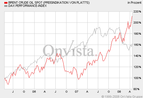 + + Wir haben ÖL Peak + + 160328